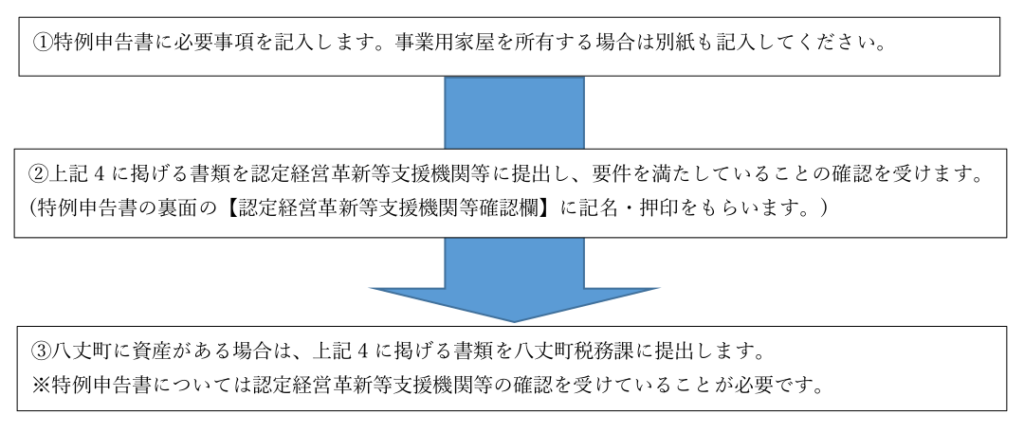 申告までの流れ
